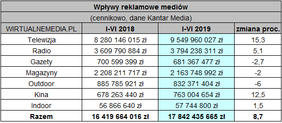 wyniki w I połowie 2019 roku, Aflofarm obniżył wydatki, mocno w górę Jeronimo Martins i Ferrero (Top 10)