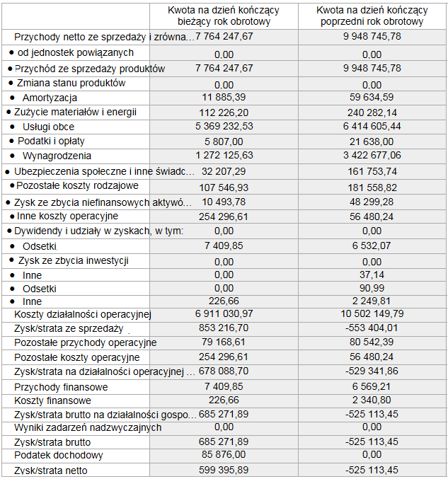 Agencja Brasil przy spadku wpływów o 22 proc. wyszła na plus