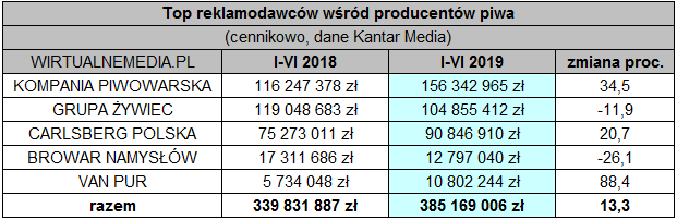 Kompania Piwowarska wyprzedziła Grupę Żywiec w wydatkach reklamowych (TOP5)