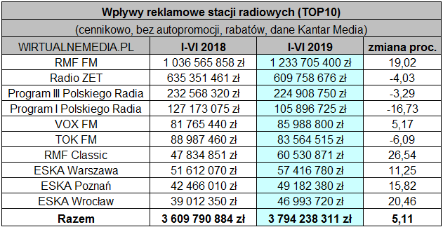 Radio Zet, Trójka i Jedynka ze spadkiem wpływów z reklam (Top10)