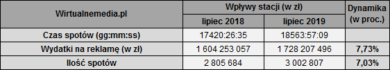 Rynek reklamy telewizyjnej lipiec 2019 liderami Polsat Aflofarm