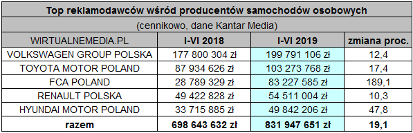 Volkswagen Group wydał na reklamy dwa razy więcej niż Toyota, Fiat mocno w górę (TOP5)