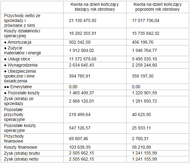 wpływy wzrosły o 24 proc., 2,5 mln zł zysku na dywidendę