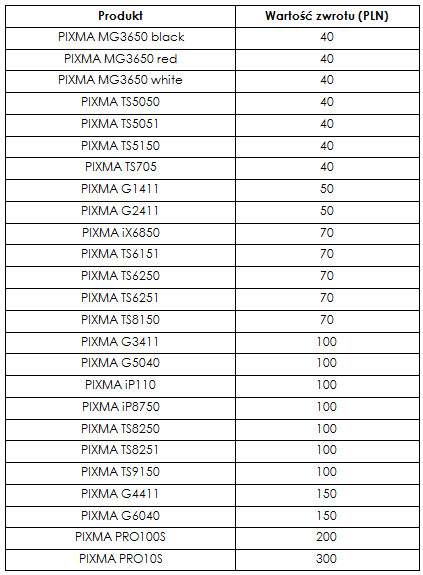 Canon zwraca gotówkę w promocji "Zrób sobie prezent"