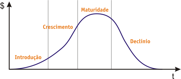 Ciclo de vida de um produto