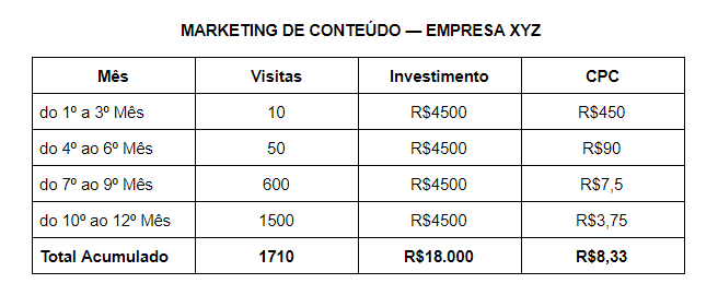 campanha de marketing de conteúdo