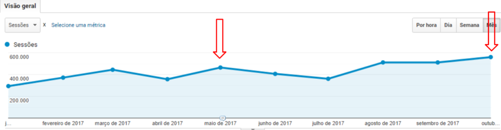 tráfego em 2017