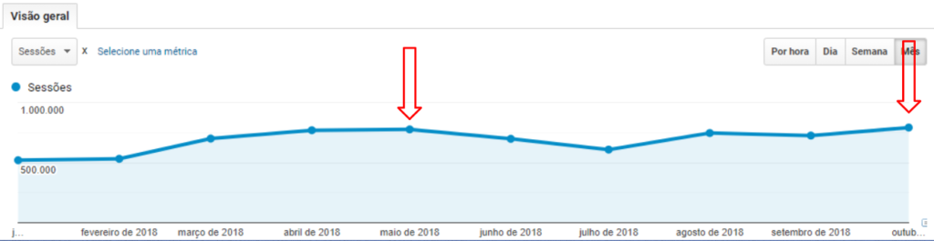 tráfego em 2018