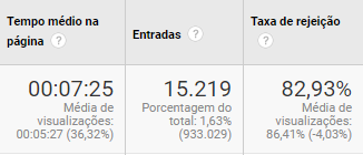 tempo médio de permanência na página