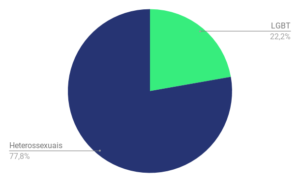 Censo Rock 2018 — orientação sexual dos colaboradores 