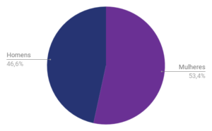  Censo Rock 2018 — gênero dos colaboradores 