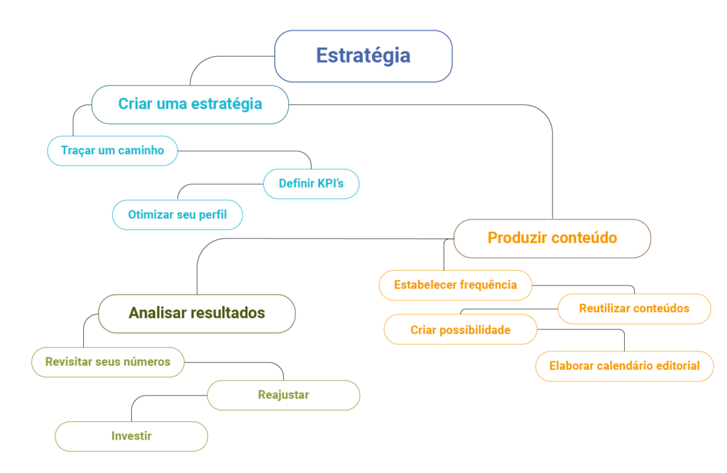 como criar uma estratégia para redes sociais