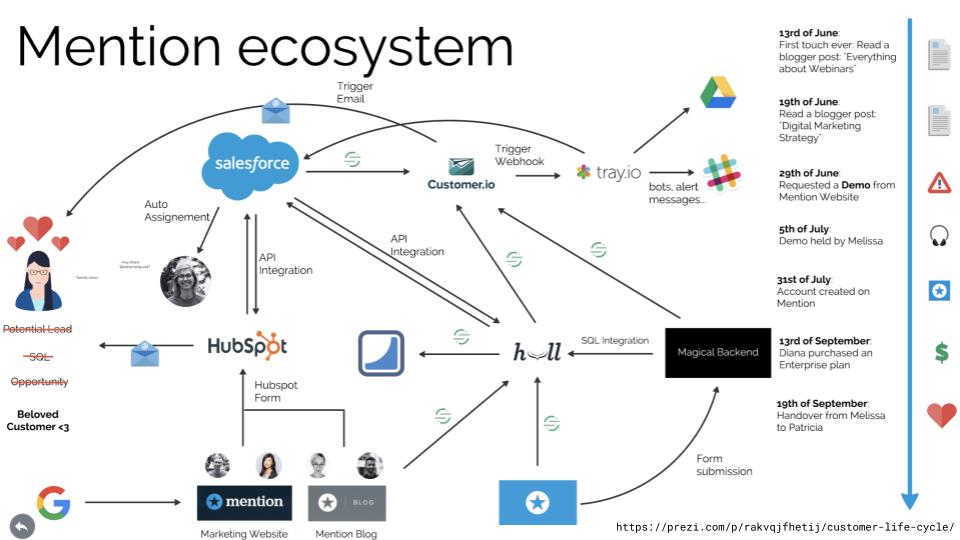 funcionamento do Customer Data Platform