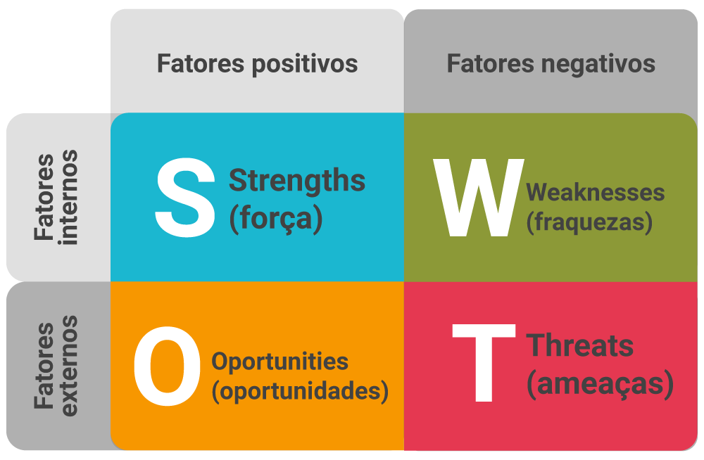 Análise SWOT: Matriz F.O.F.A. 