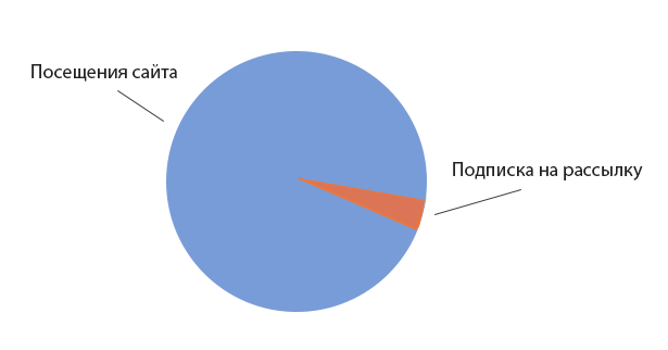 конверсии блога