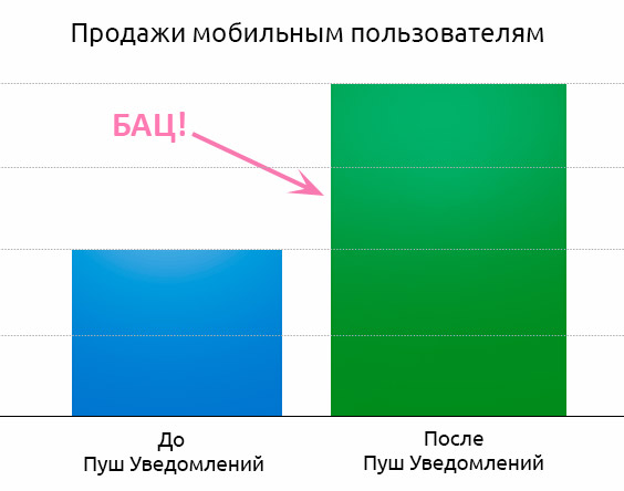 кейс использования пуш уведомлений