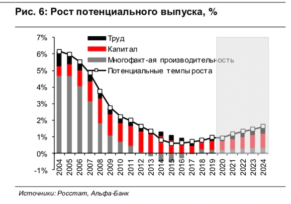 Альфа-банк предсказал провал попыток отправить экономику России в «рывок» | 22.04.19