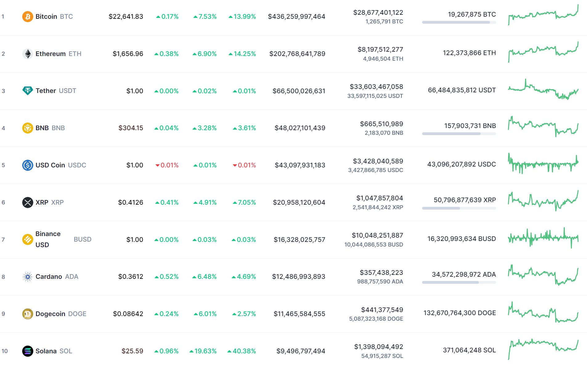 Крипторалли продолжается. Bitcoin за сутки подорожал на 7%, капитализация крипторынка вновь больше 1 триллиона долларов