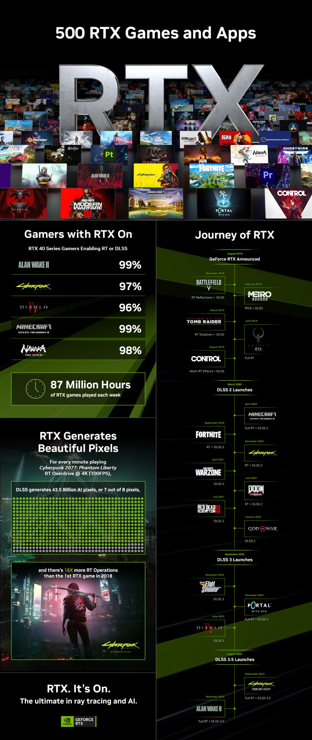Это полная победа Nvidia? Компания празднует 500 игр и приложений с трассировкой лучей и DLSS, вышедших с 2018 года