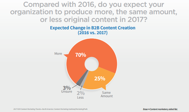 B2B marketer sử dụng content marketing 2017 nhiều hơn 2016