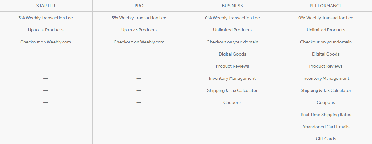 Tính năng các gói dịch vụ lưu trữ đối với website thương mại điện tử của Weebly