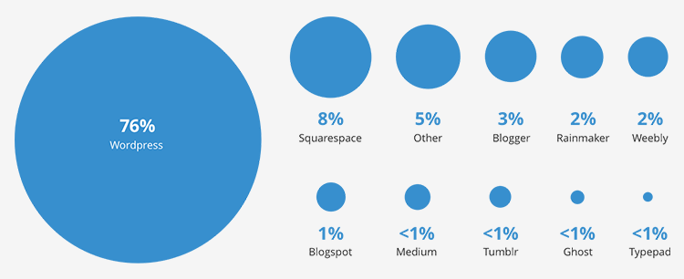 WordPress là nền tảng mã nguồn mở phổ biến nhất