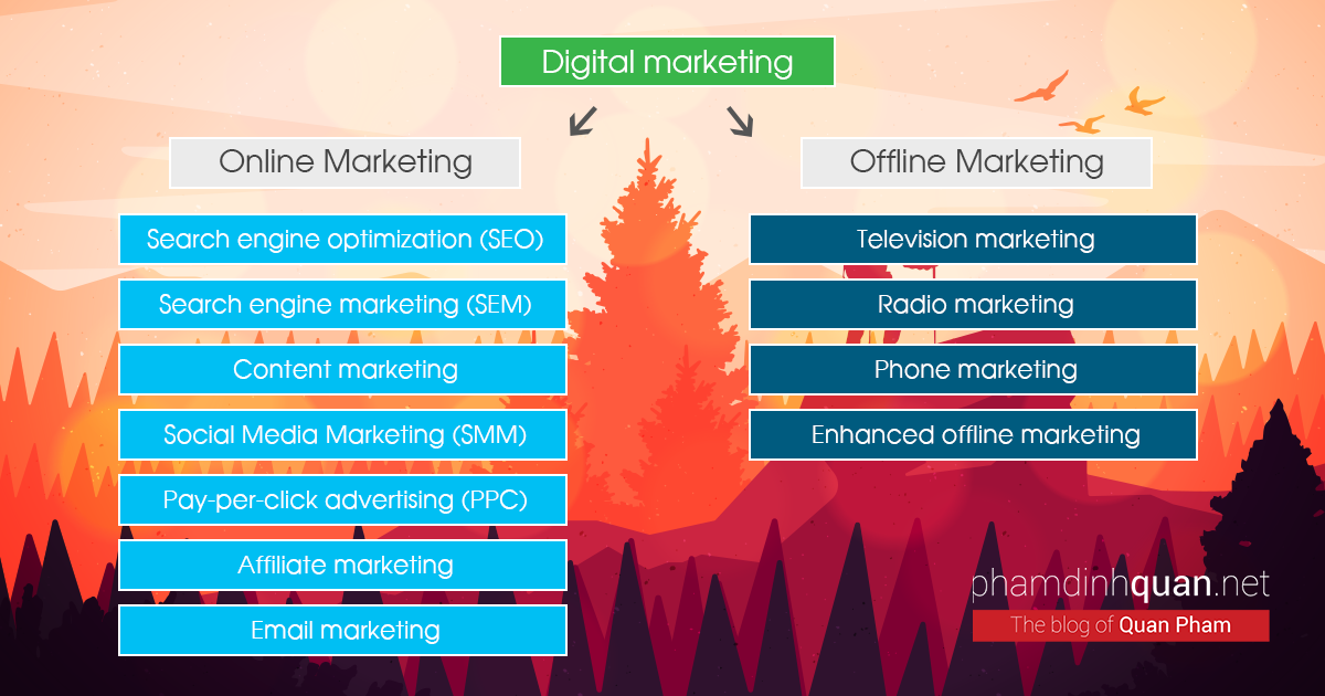 Online marketing and offline marketing in digital marketing