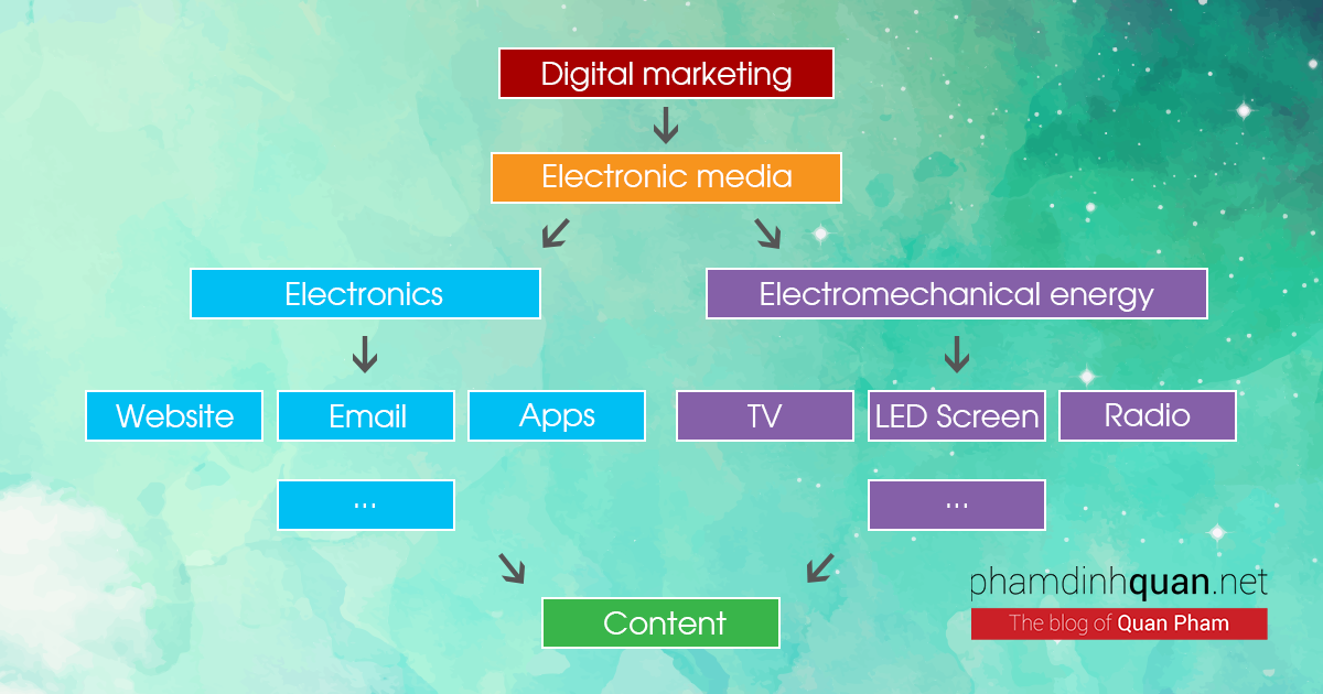 Electronic media - Phương tiện truyền thông điện tử