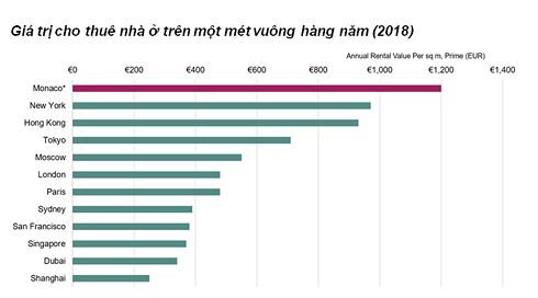 Cứ 3 người có 1 triệu phú: Giá nhà đắt nhất thế giới hơn 1,3 tỷ đồng/m2 - Ảnh 2.