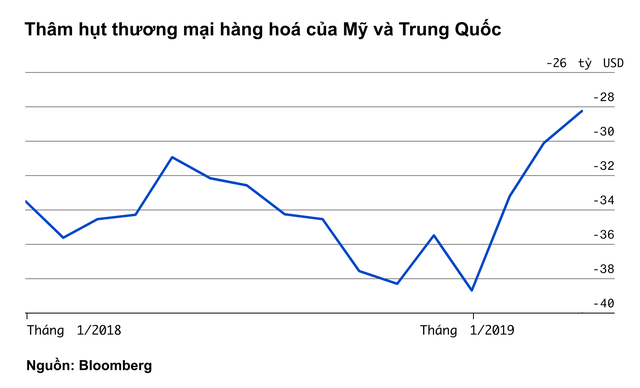 Bảng tỷ số này sẽ cho bạn thấy Mỹ hay Trung Quốc là bên chiến thắng trong cuộc chiến thương mại - Ảnh 2. Bảng tỷ số này sẽ cho bạn thấy Mỹ hay Trung Quốc là bên chiến thắng trong cuộc chiến thương mại - Ảnh 2.