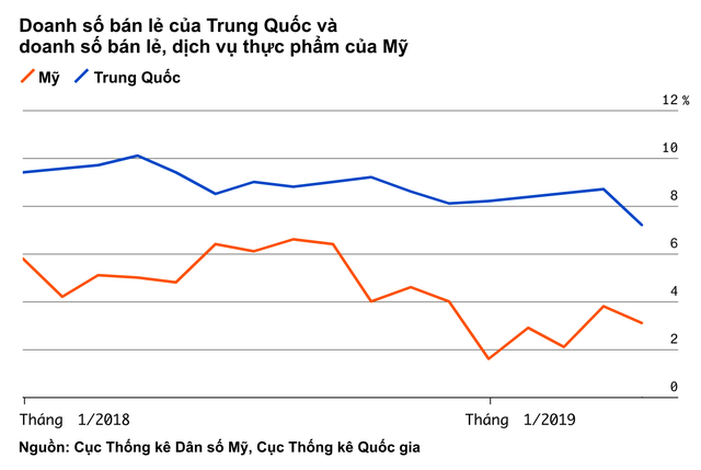 Bảng tỷ số này sẽ cho bạn thấy Mỹ hay Trung Quốc là bên chiến thắng trong cuộc chiến thương mại - Ảnh 6. Bảng tỷ số này sẽ cho bạn thấy Mỹ hay Trung Quốc là bên chiến thắng trong cuộc chiến thương mại - Ảnh 6.