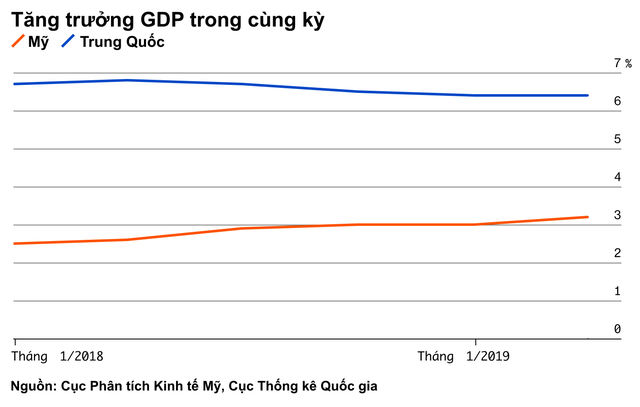 Bảng tỷ số này sẽ cho bạn thấy Mỹ hay Trung Quốc là bên chiến thắng trong cuộc chiến thương mại - Ảnh 12. Bảng tỷ số này sẽ cho bạn thấy Mỹ hay Trung Quốc là bên chiến thắng trong cuộc chiến thương mại - Ảnh 12.