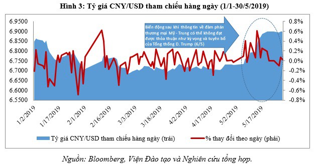 Liệu Trung Quốc có phá giá đồng Nhân dân tệ? - Ảnh 3. Liệu Trung Quốc có phá giá đồng Nhân dân tệ? - Ảnh 3.