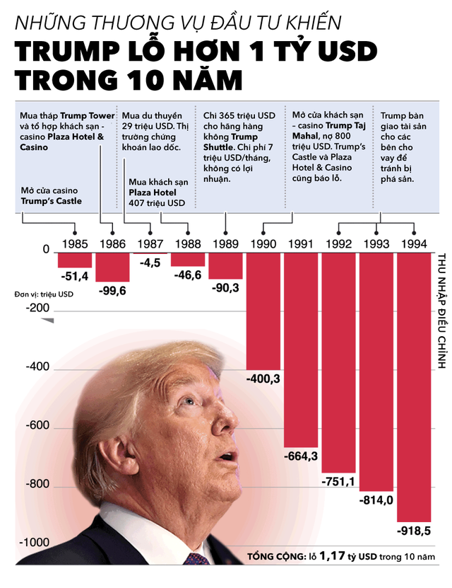 Những thương vụ đầu tư khiến Trump lỗ hơn 1 tỷ USD trong 10 năm - Ảnh 1.