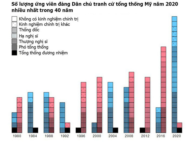 Số lượng ứng viên Dân chủ tranh cử tổng thống Mỹ năm 2020 nhiều kỷ lục - Ảnh 1.