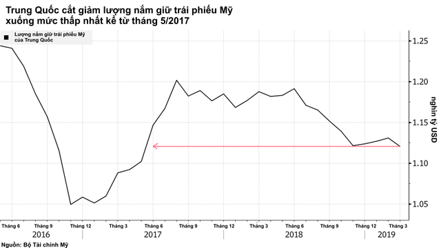 Trung Quốc cắt giảm lượng nắm giữ trái phiếu Mỹ xuống mức thấp nhất kể từ năm 2017 - Ảnh 1.