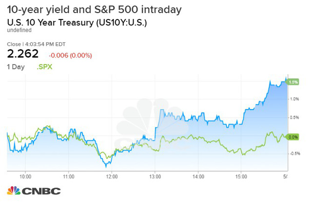 Đường cong lợi suất tiếp tục đảo ngược, Dow Jones có lúc bay hơn 400 điểm - Ảnh 1.