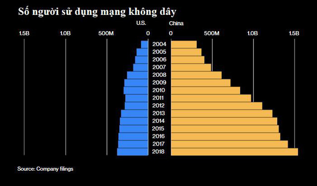 Bảng tỷ số này sẽ cho thấy Mỹ hay Trung Quốc chiến thắng trong cuộc chiến tranh lạnh về công nghệ đang hồi gay cấn - Ảnh 4. Bảng tỷ số này sẽ cho thấy Mỹ hay Trung Quốc chiến thắng trong cuộc chiến tranh lạnh về công nghệ đang hồi gay cấn - Ảnh 4.