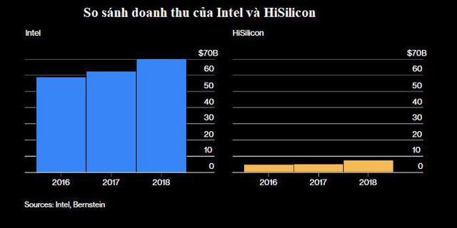 Bảng tỷ số này sẽ cho thấy Mỹ hay Trung Quốc chiến thắng trong cuộc chiến tranh lạnh về công nghệ đang hồi gay cấn - Ảnh 10. Bảng tỷ số này sẽ cho thấy Mỹ hay Trung Quốc chiến thắng trong cuộc chiến tranh lạnh về công nghệ đang hồi gay cấn - Ảnh 10.