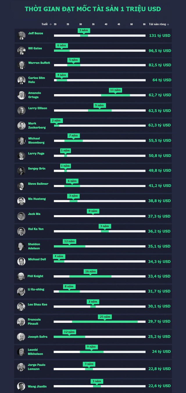 [Infographic] Mark Zuckerberg, Jack Ma mất bao lâu để kiếm được 1 triệu USD đầu tiên? - Ảnh 1.