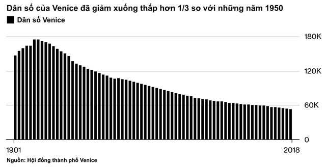 Venice và cái chết dai dẳng do tiền: Chật chội vì khách du lịch khi dân số sụt giảm nghiêm trọng, lũ lụt xảy ra thường xuyên, người dân nghi ngờ dự án xây đập ngăn lũ trì trệ là do tham nhũng - Ảnh 2.