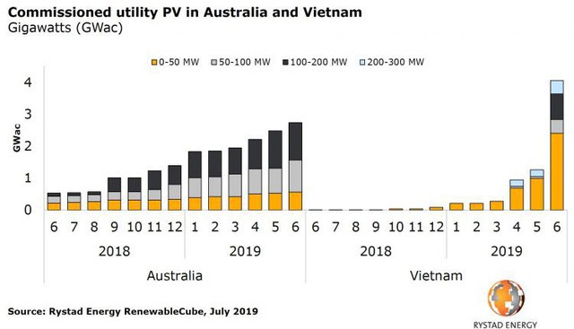 Việt Nam vượt qua Australia về tốc độ phát triển điện mặt trời, trở thành cường quốc Đông Nam Á về năng lượng sạch - Ảnh 1.