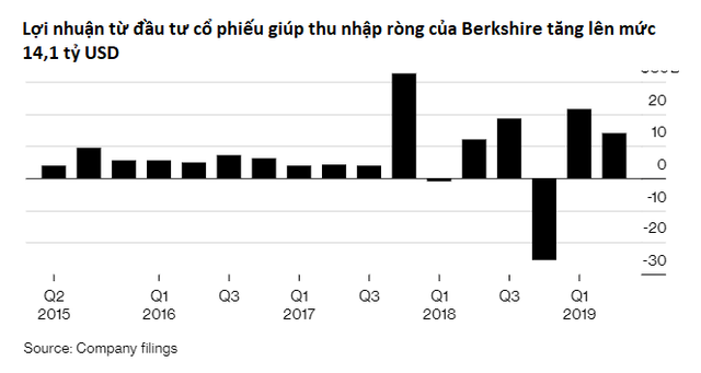 Dù thị trường liên tiếp lập đỉnh nhưng Warren Buffett vẫn chê cổ phiếu và không mua vào, khiến Berkshire ngập trong tiền mặt - Ảnh 2.