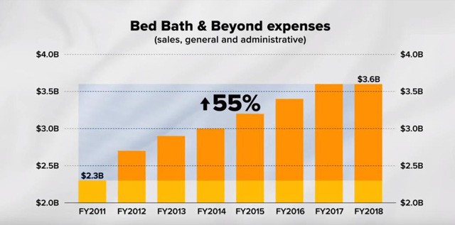 Đỉnh cao chỉ cách vực sâu một gang tấc: Bed Bath & Beyond - từ “Kẻ hủy diệt ngành hàng” hoá chuỗi siêu thị “hỗn loạn” nhất nước Mỹ, khiến cả Chủ tịch, CEO lẫn người sáng lập đồng loạt bị sa thải - Ảnh 5. Đỉnh cao chỉ cách vực sâu một gang tấc: Bed Bath & Beyond - từ “Kẻ hủy diệt ngành hàng” hoá chuỗi siêu thị “hỗn loạn” nhất nước Mỹ, khiến cả Chủ tịch, CEO lẫn người sáng lập đồng loạt bị sa thải - Ảnh 5.