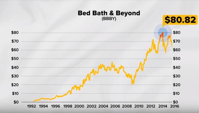 Đỉnh cao chỉ cách vực sâu một gang tấc: Bed Bath & Beyond - từ “Kẻ hủy diệt ngành hàng” hoá chuỗi siêu thị “hỗn loạn” nhất nước Mỹ, khiến cả Chủ tịch, CEO lẫn người sáng lập đồng loạt bị sa thải - Ảnh 2. Đỉnh cao chỉ cách vực sâu một gang tấc: Bed Bath & Beyond - từ “Kẻ hủy diệt ngành hàng” hoá chuỗi siêu thị “hỗn loạn” nhất nước Mỹ, khiến cả Chủ tịch, CEO lẫn người sáng lập đồng loạt bị sa thải - Ảnh 2.