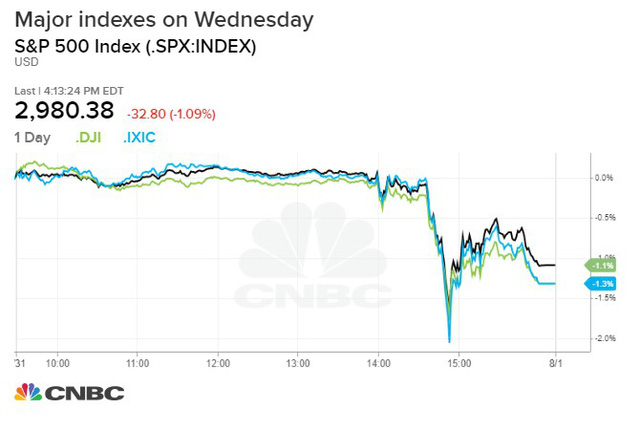 FED hạ lãi suất, Dow Jones mất 330 điểm vì tuyên bố của Chủ tịch Powell - Ảnh 1.