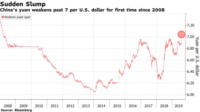 Động thái mới của Trung Quốc đối phó chiến tranh thương mại: Để nhân dân tệ thủng ngưỡng quan trọng lần đầu tiên trong hơn 10 năm - Ảnh 1.
