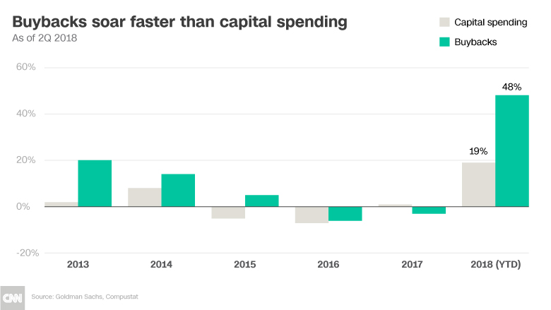 chart buybacks capital spending