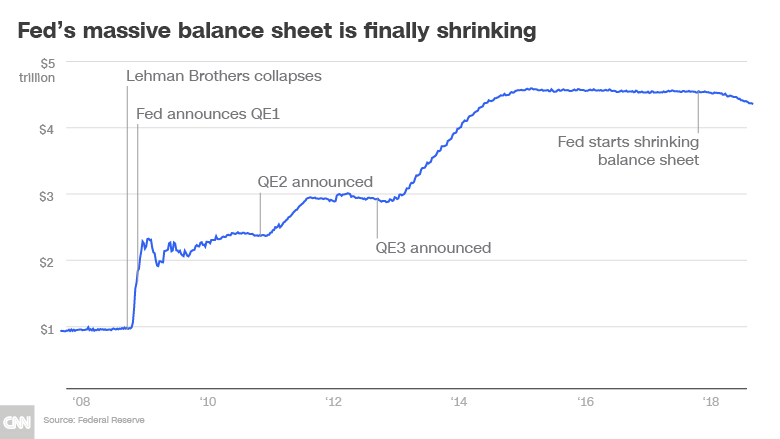 feds massive balance sheet shrinking chart