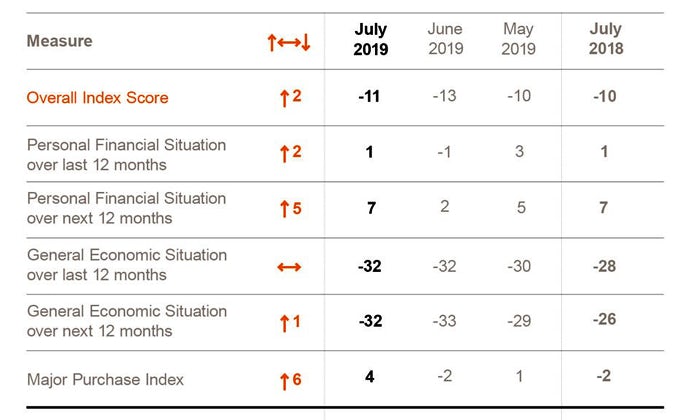 gfk consumer confidence july 2019.